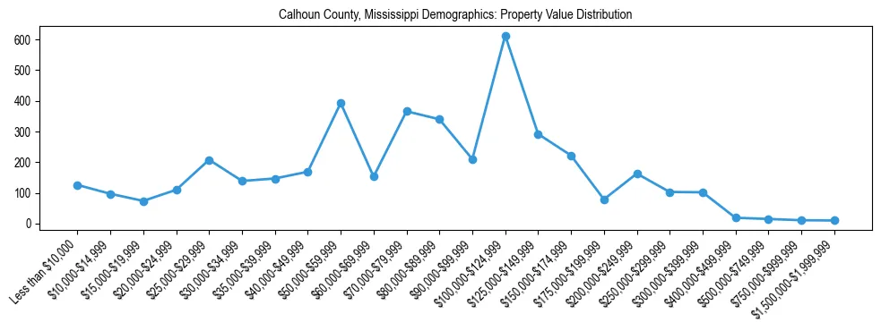 Line chart showing the distribution of property values for owner-occupied housing units in Calhoun County, Mississippi.