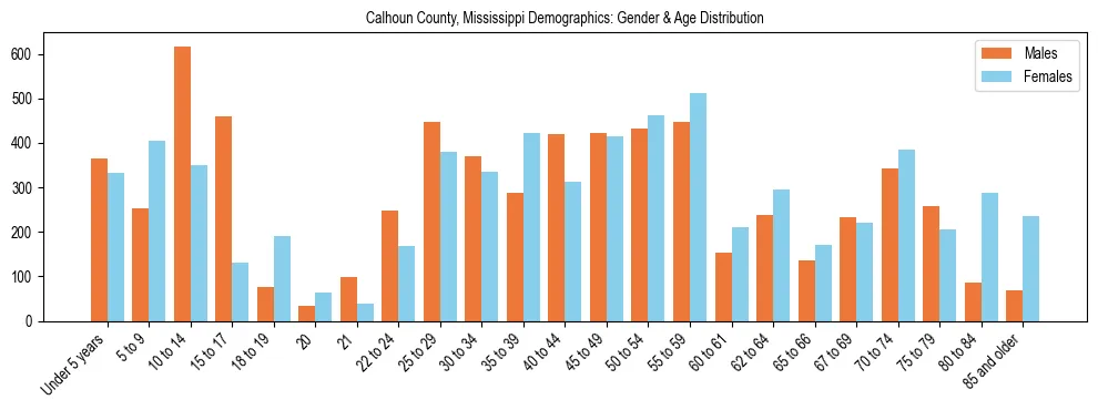 Bar chart showing the population distribution of Calhoun County, Mississippi by age group and gender, based on 2023 ACS data.