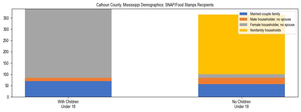 Stacked bar chart showing SNAP/Food Stamps recipient household composition by presence of children under 18 in Calhoun County, Mississippi, based on 2023 ACS data.