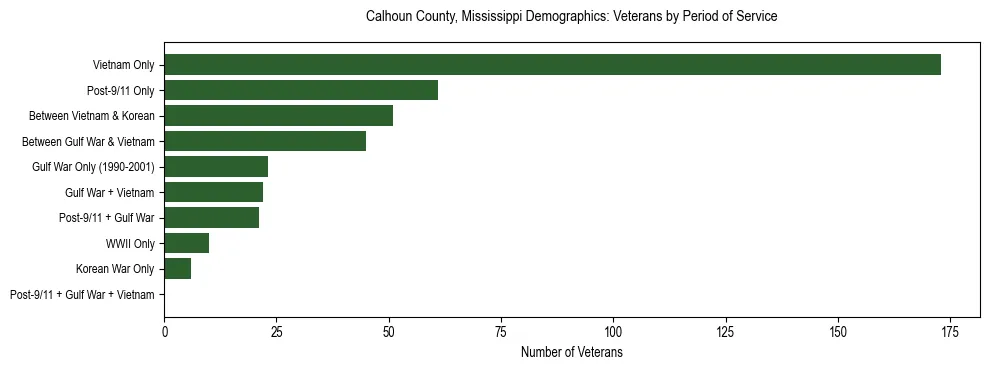 Horizontal bar chart showing veteran distribution by period of military service in Calhoun County, Mississippi, based on 2023 ACS data.