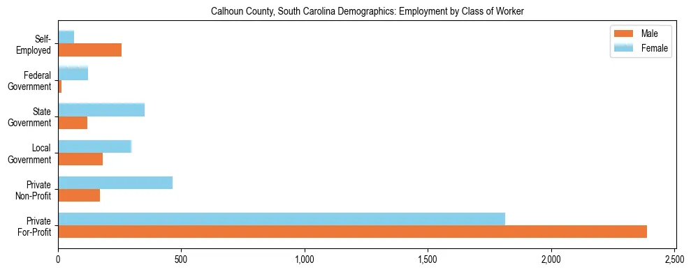 Horizontal bar chart showing employment distribution by class of worker and gender in Calhoun County, South Carolina, based on 2023 ACS data.