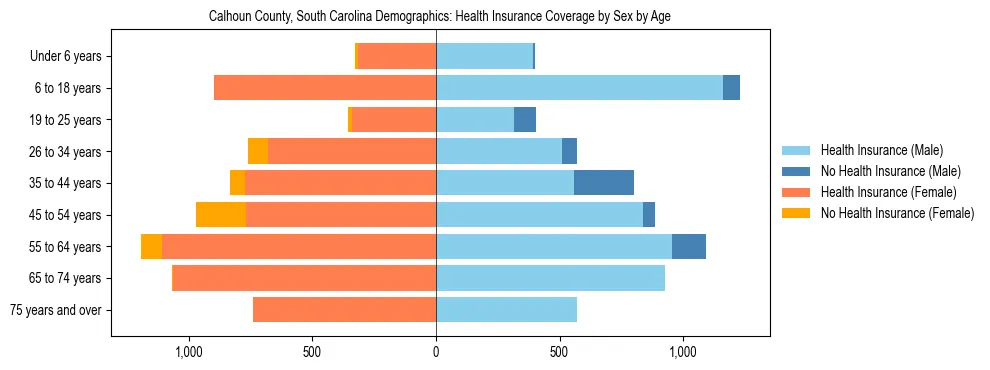 Pyramid chart showing health insurance coverage by age and sex in Calhoun County, South Carolina.