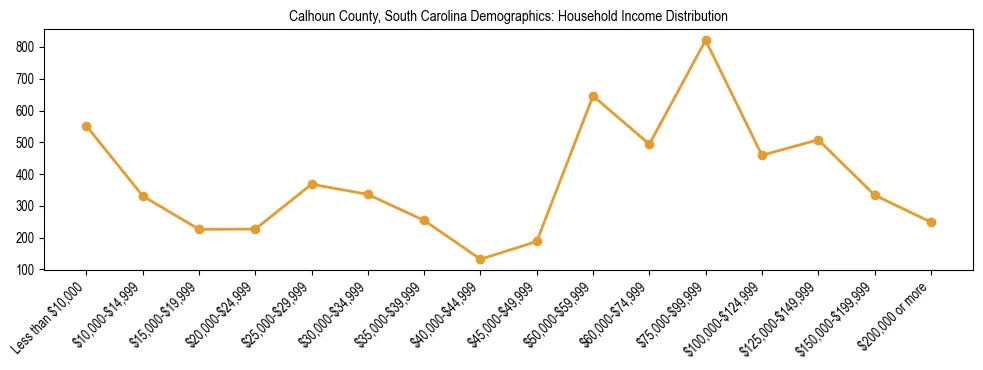 Horizontal bar chart showing household income distribution in Calhoun County, South Carolina.