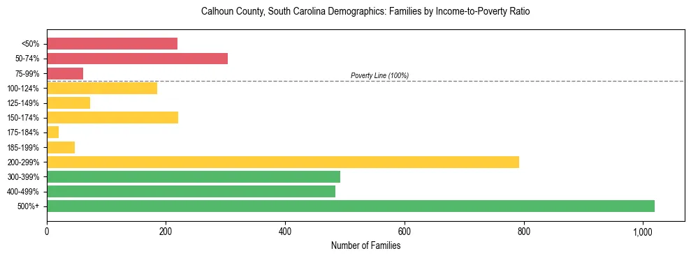 Horizontal bar chart showing family distribution by income-to-poverty ratio in Calhoun County, South Carolina, based on 2023 ACS data.
