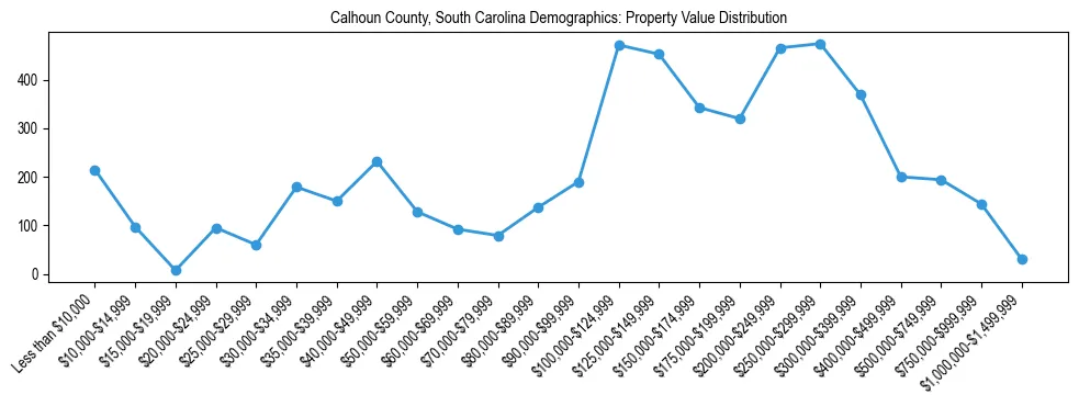 Line chart showing the distribution of property values for owner-occupied housing units in Calhoun County, South Carolina.