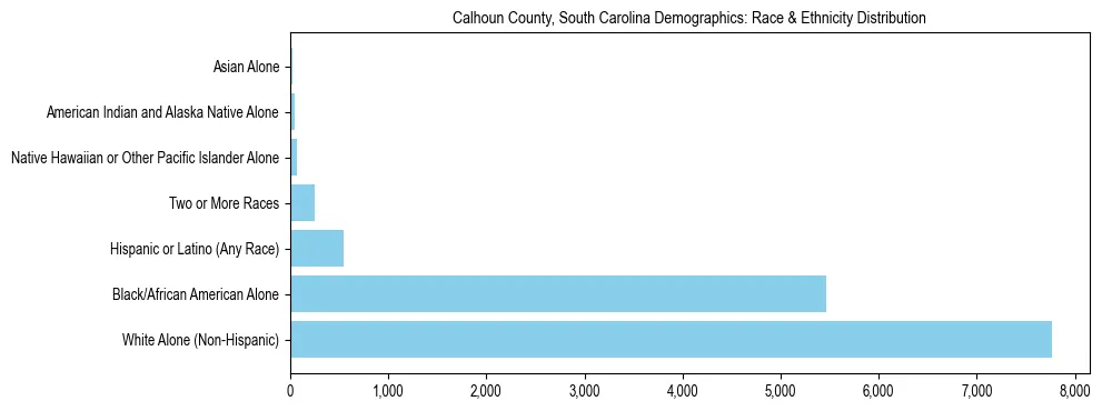 Race and Ethnicity Distribution Chart for Calhoun County, South Carolina