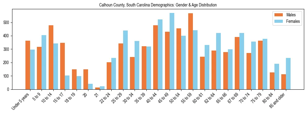 Bar chart showing the population distribution of Calhoun County, South Carolina by age group and gender, based on 2023 ACS data.