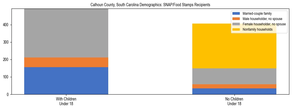 Stacked bar chart showing SNAP/Food Stamps recipient household composition by presence of children under 18 in Calhoun County, South Carolina, based on 2023 ACS data.