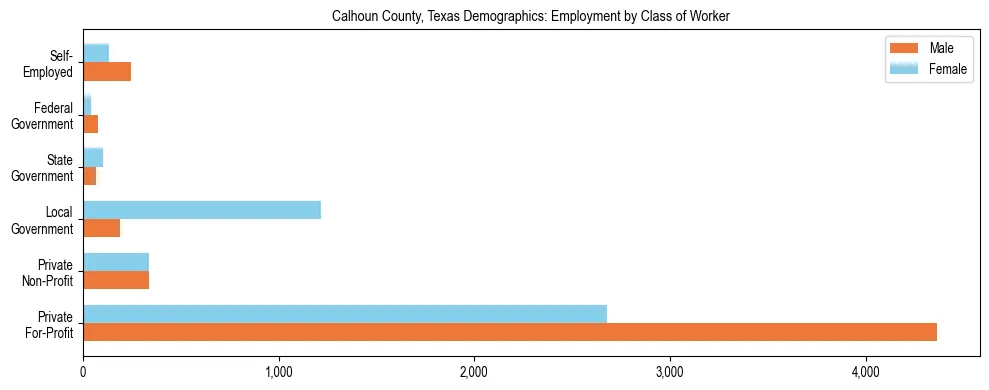 Horizontal bar chart showing employment distribution by class of worker and gender in Calhoun County, Texas, based on 2023 ACS data.