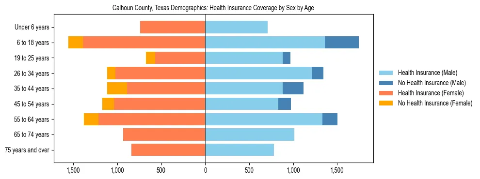 Pyramid chart showing health insurance coverage by age and sex in Calhoun County, Texas.