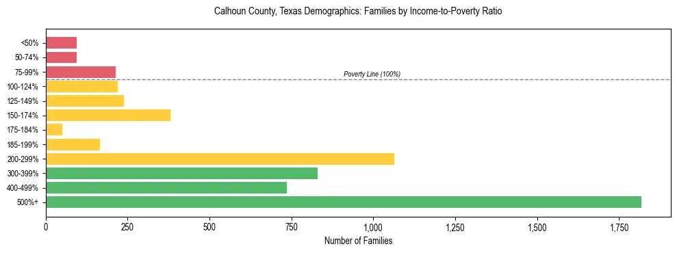 Bar chart showing family distribution by income-to-poverty ratio in Calhoun County, Texas, based on 2023 ACS data.