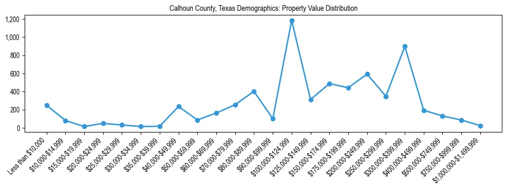 Line chart showing the distribution of property values for owner-occupied housing units in Calhoun County, Texas.