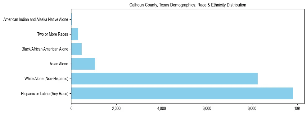 Race and Ethnicity Distribution Chart for Calhoun County, Texas