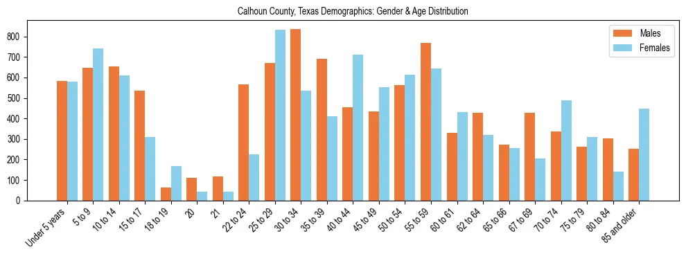 Bar chart showing the population distribution of Calhoun County, Texas by age group and gender, based on 2023 ACS data.