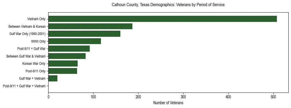 Bar chart showing the distribution of veterans by period of military service in Calhoun County, Texas based on 2023 ACS data.