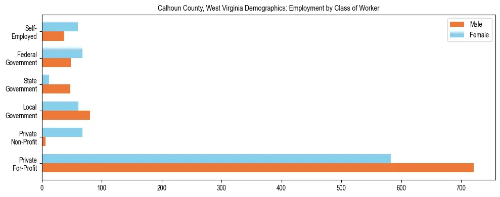 Horizontal bar chart showing employment distribution by class of worker and gender in Calhoun County, West Virginia, based on 2023 ACS data.