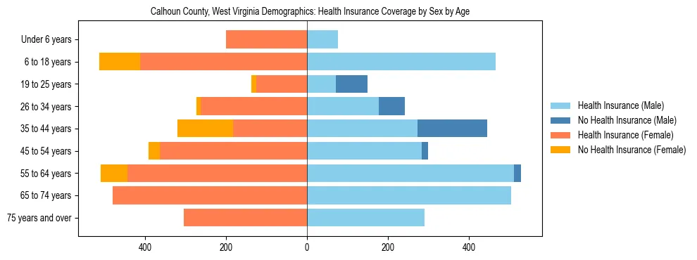 Pyramid chart showing health insurance coverage by age and sex in Calhoun County, West Virginia.