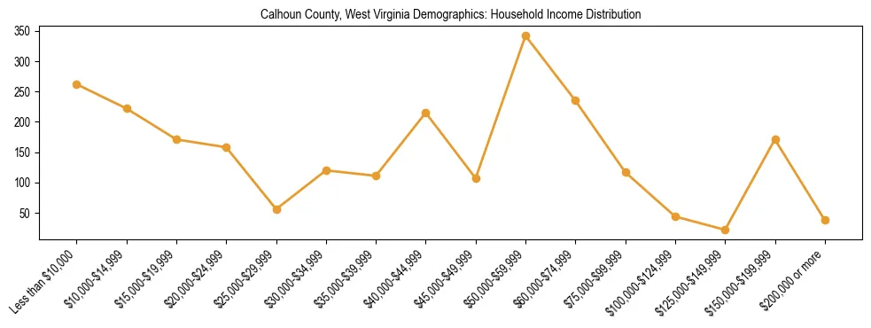 Horizontal bar chart showing household income distribution in Calhoun County, West Virginia.
