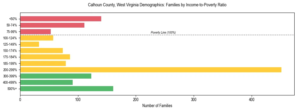 Horizontal bar chart showing family distribution by income-to-poverty ratio in Calhoun County, West Virginia, based on 2023 ACS data.