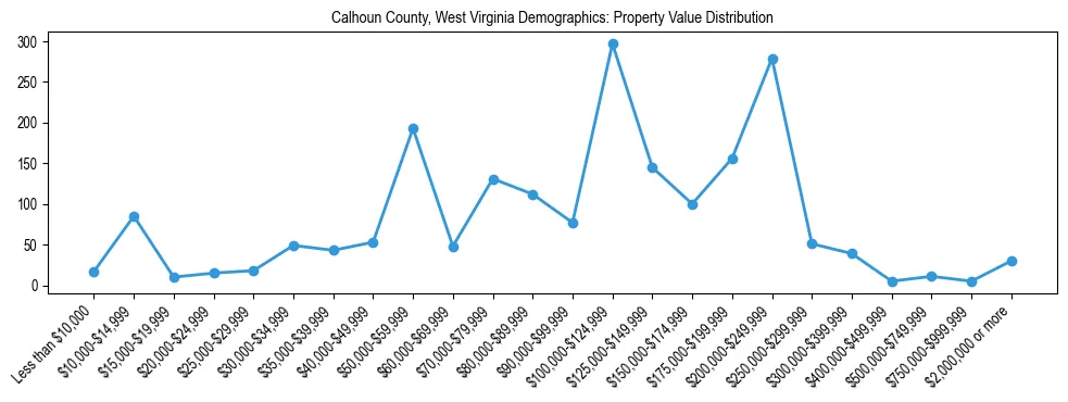 Line chart showing the distribution of property values for owner-occupied housing units in Calhoun County, West Virginia.