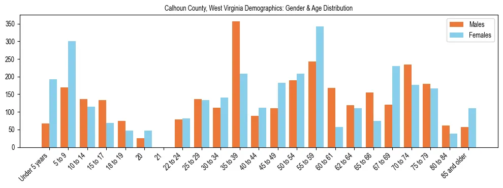 Bar chart showing the population distribution of Calhoun County, West Virginia by age group and gender, based on 2023 ACS data.