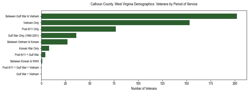Horizontal bar chart showing veteran distribution by period of military service in Calhoun County, West Virginia, based on 2023 ACS data.