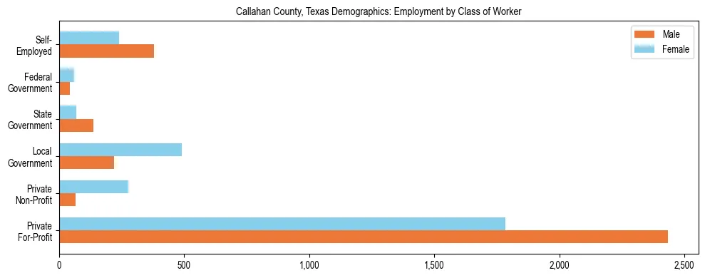 Horizontal bar chart showing employment distribution by class of worker and gender in Callahan County, Texas, based on 2023 ACS data.