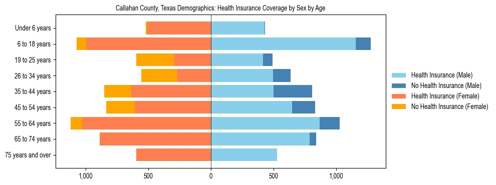 Pyramid chart showing health insurance coverage by age and sex in Callahan County, Texas.