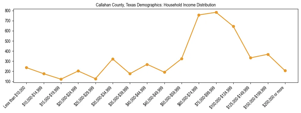 Horizontal bar chart showing household income distribution in Callahan County, Texas.