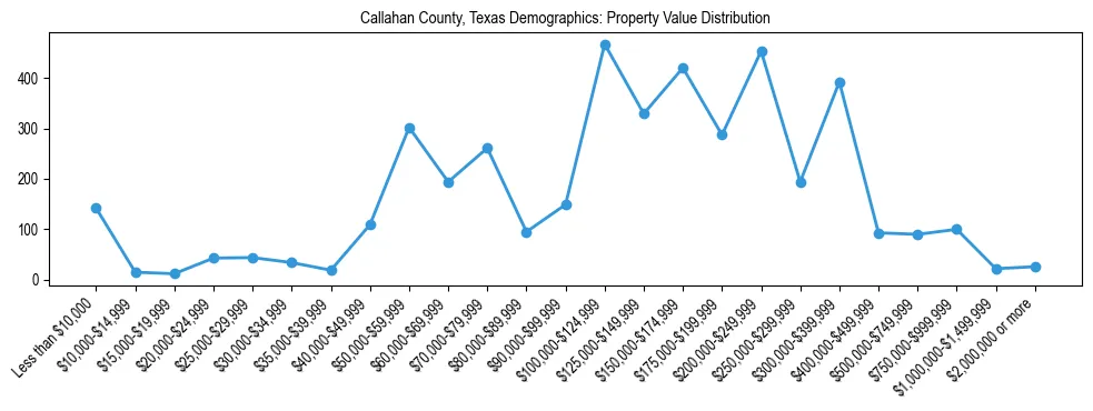 Line chart showing the distribution of property values for owner-occupied housing units in Callahan County, Texas.