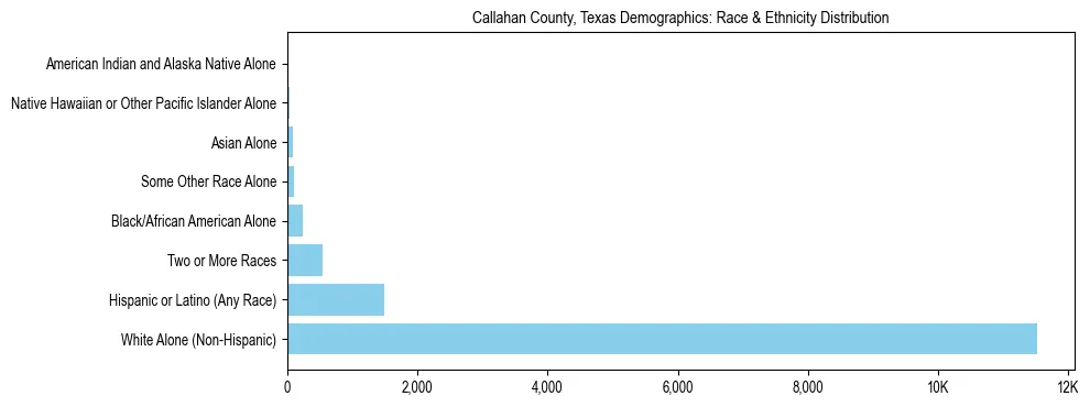 Race and Ethnicity Distribution Chart for Callahan County, Texas