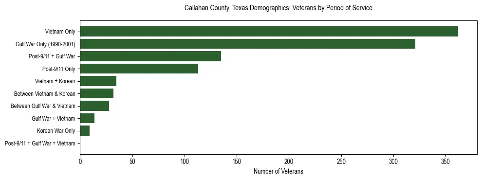 Bar chart showing the distribution of veterans by period of military service in Callahan County, Texas based on 2023 ACS data.