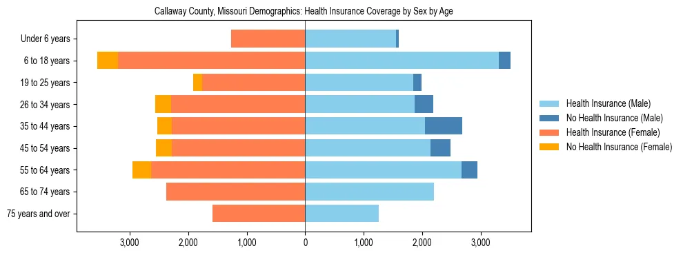 Pyramid chart showing health insurance coverage by age and sex in Callaway County, Missouri.