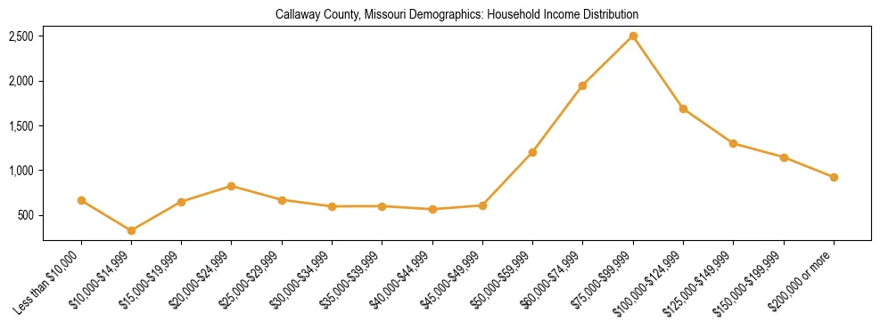 Horizontal bar chart showing household income distribution in Callaway County, Missouri.
