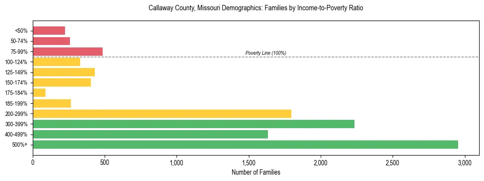 Horizontal bar chart showing family distribution by income-to-poverty ratio in Callaway County, Missouri, based on 2023 ACS data.