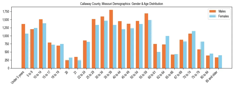 Bar chart showing the population distribution of Callaway County, Missouri by age group and gender, based on 2023 ACS data.