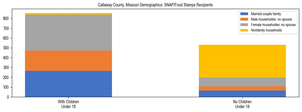Stacked bar chart showing SNAP/Food Stamps recipient household composition by presence of children under 18 in Callaway County, Missouri, based on 2023 ACS data.