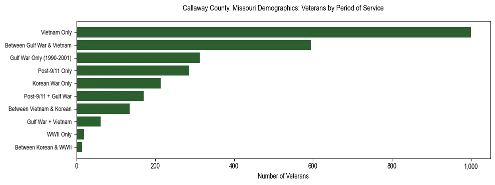 Horizontal bar chart showing veteran distribution by period of military service in Callaway County, Missouri, based on 2023 ACS data.