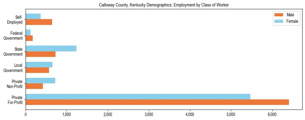 Horizontal bar chart showing employment distribution by class of worker and gender in Calloway County, Kentucky, based on 2023 ACS data.