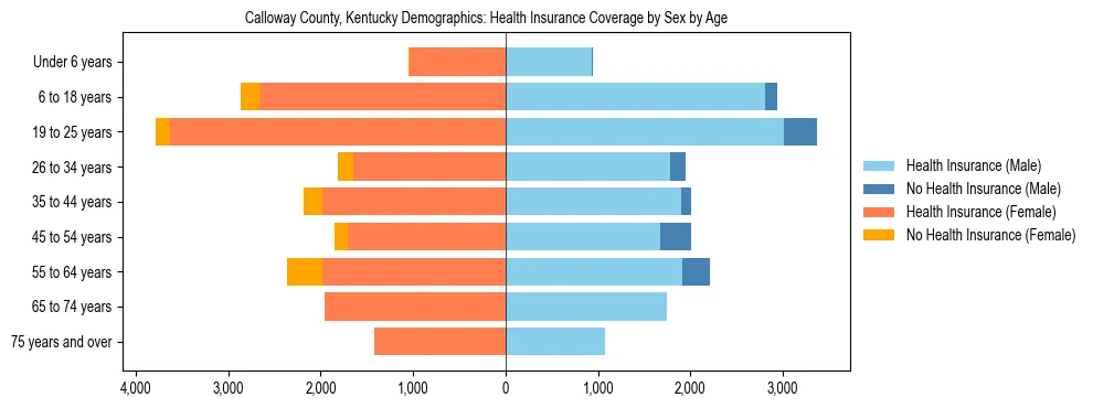 Pyramid chart showing health insurance coverage by age and sex in Calloway County, Kentucky.