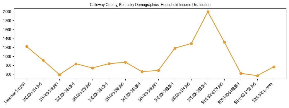 Horizontal bar chart showing household income distribution in Calloway County, Kentucky.