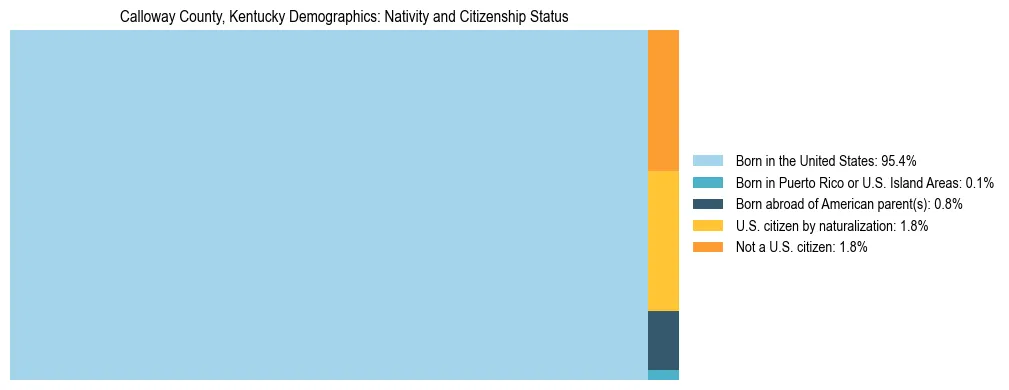 Treemap showing the population distribution by nativity and citizenship status in Calloway County, Kentucky based on U.S. Census data.