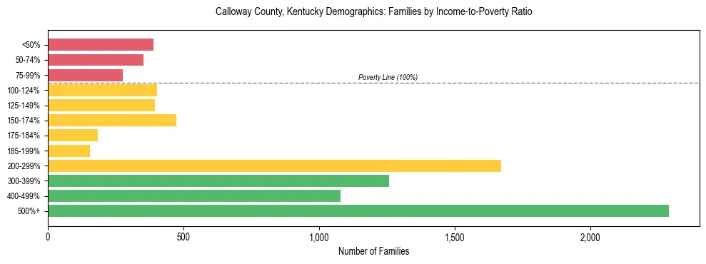 Horizontal bar chart showing family distribution by income-to-poverty ratio in Calloway County, Kentucky, based on 2023 ACS data.