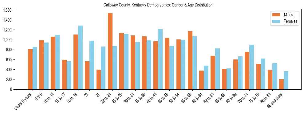 Bar chart showing the population distribution of Calloway County, Kentucky by age group and gender, based on 2023 ACS data.