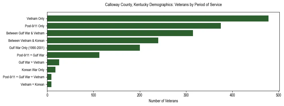 Horizontal bar chart showing veteran distribution by period of military service in Calloway County, Kentucky, based on 2023 ACS data.