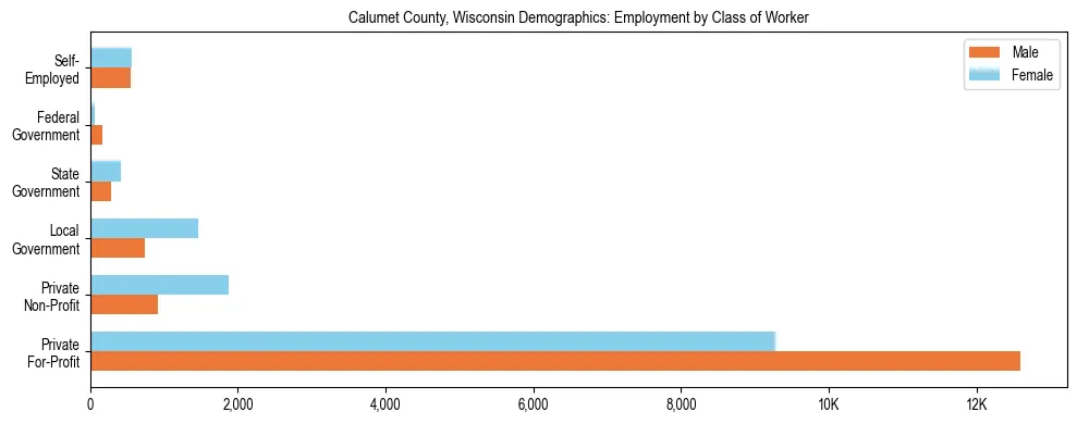 Horizontal bar chart showing employment distribution by class of worker and gender in Calumet County, Wisconsin, based on 2023 ACS data.