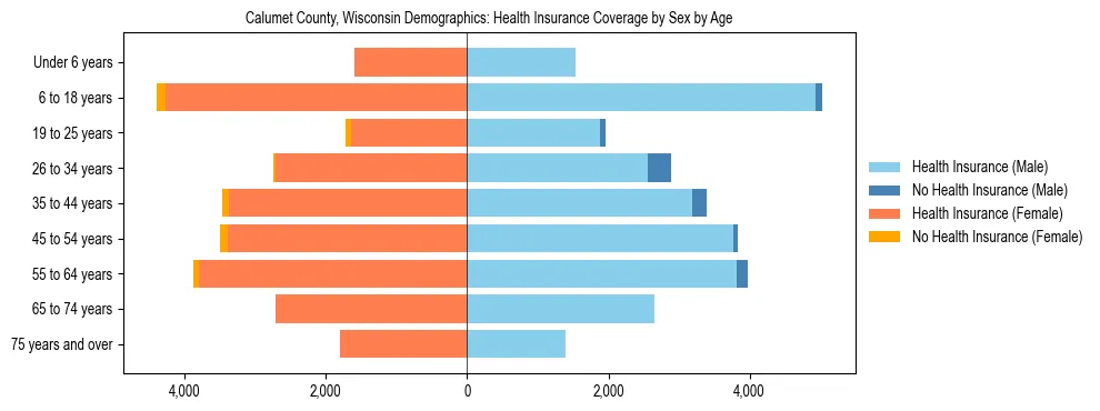 Pyramid chart showing health insurance coverage by age and sex in Calumet County, Wisconsin.