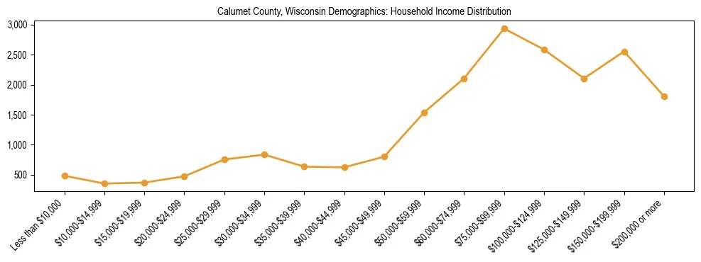 Horizontal bar chart showing household income distribution in Calumet County, Wisconsin.
