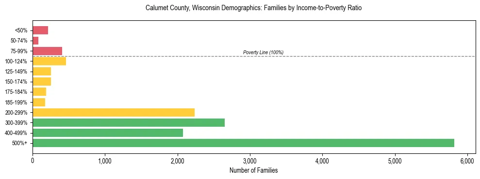 Horizontal bar chart showing family distribution by income-to-poverty ratio in Calumet County, Wisconsin, based on 2023 ACS data.
