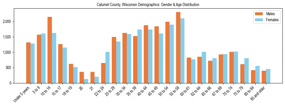 Bar chart showing the population distribution of Calumet County, Wisconsin by age group and gender, based on 2023 ACS data.
